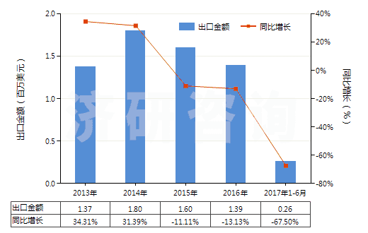 2013-2017年6月中國初級形狀的已塑化醋酸纖維素(HS39121200)出口總額及增速統(tǒng)計